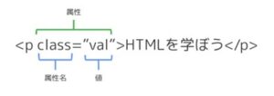 HTMLとは？HTMLの書き方､HTMLファイル･文書の基本構造､作り方を具体例含めわかりやすく解説 - Web Pro